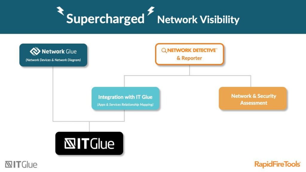 Supercharge Network Visibility