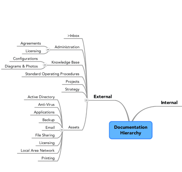 MSP Info Hierarchy External